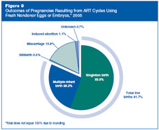 Figure 9: Outcomes of Pregnancies Resulting from ART Cycles Using Fresh Nondonor Eggs or Embryos, 2005.