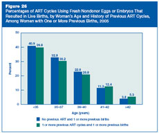 Figure 26: Percentages of ART Cycles Using Fresh Nondonor Eggs or Embryos That Resulted in Live \ Births, by Woman’s Age and History of Previous ART Cycles, Among Women with One or More Previous Births, 2005.