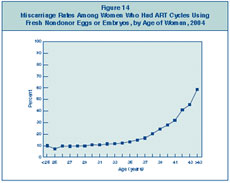 Figure 14: Miscarriage Rates Among Women Who Had ART Cycles Using Fresh Nondonor Eggs or Embryos, by Age of Woman, 2004.