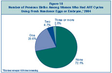 Figure 18: Number of Previous Births Among Women Who Had ART Cycles Using Fresh Nondonor Eggs or Embryos, 2004.