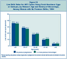 Figure 20: Live Birth Rates for ART Cycles Using Fresh Nondonor Eggs or Embryos, by Woman’s Age and History of Miscarriage, Among Women with No Previous Births, 2004.
