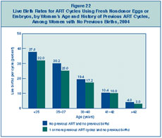 Figure 22: Live Birth Rates for ART Cycles Using Fresh Nondonor Eggs or Embryos, by Woman’s Age and History of Previous ART Cycles, Among Women with No Previous Births, 2004.