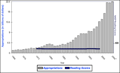 Graph showing increase in federal spending on education since 1965, with no increase in average reading performance for fourth-graders; see text for detailed discussion.