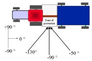 Diagram showing protected zone between tractor and wagon.