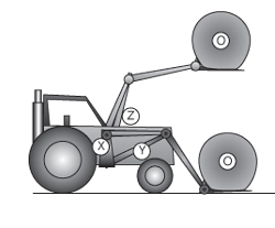 Figure 3. The point marked "X" is the normal center of gravity with a front-end loader. As a large bale is added, the center of gravity moves to a point marked "Z". When the load is raised, the shift in center of gravity increases the chance of overturning. The point marked "O" is the center of gravity for the round bale.