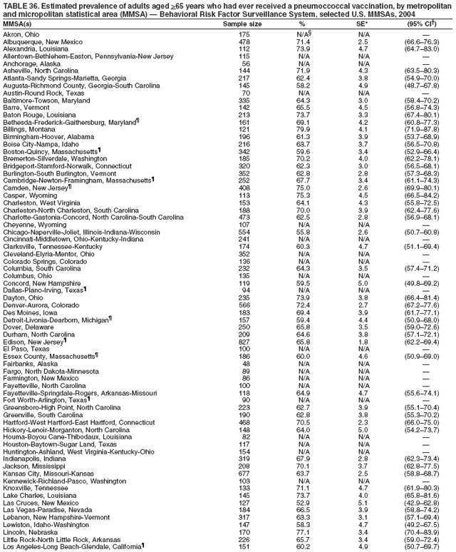 Table 36