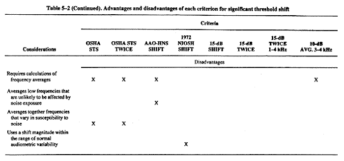 Table 5-2. (Continued) Advantages and disadvantages of each criterion for significant threshold shift.