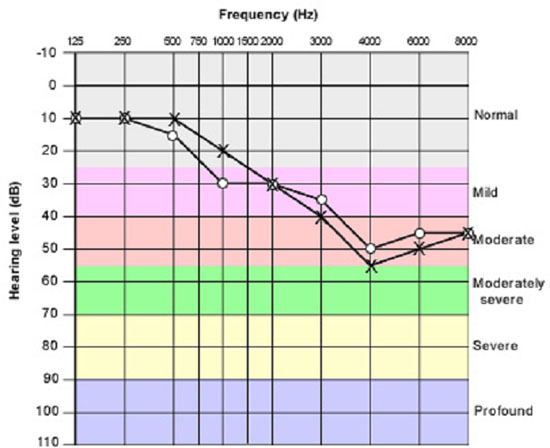 Case Study 2 Graph