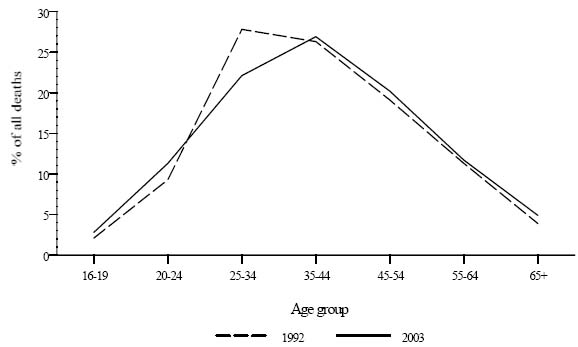 Chart 5a