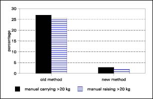 Figure F-3. Percentage of time that 6 scaffold erectors carried more than 44 pounds by hand, Netherlands, 1994