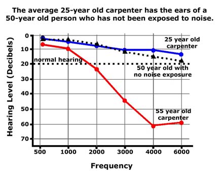 The average 25 Year Old Carpenter has the ears of a 50 year old person who has not been exposed to noise