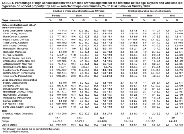 TABLE 5. Percentage of high school students who smoked a whole cigarette for the first time before age 13 years and who smoked cigarettes on school property,* by sex — selected Steps communities, Youth Risk Behavior Survey, 2007
Smoked a whole cigarette before age 13 years
Smoked cigarettes on school property
Female
Male
Total
Female
Male
Total
Steps community
%
CI†
%
CI
%
CI
%
CI
%
CI
%
CI
State-coordinated small cities/
rural communities
Santa Cruz County, Arizona
10.4
7.4–14.3
17.5
13.8–21.9
13.9
11.5–16.6
2.5
1.4–4.5
6.3
4.1–9.7
4.4
3.0–6.3
Yuma County, Arizona
10.4
8.0–13.4
16.1
13.2–19.6
13.2
11.3–15.4
1.5
0.8–3.0
5.9
3.5–9.5
3.7
2.4–5.6
Mesa County, Colorado
10.9
7.7–15.3
15.6
12.3–19.5
13.3
10.9–16.3
6.6
4.3–9.9
5.5
3.7–8.2
6.0
4.5–8.1
Pueblo County, Colorado
13.5
10.4–17.4
19.5
15.2–24.7
16.7
14.0–19.9
7.6
5.4–10.6
10.2
7.4–13.9
8.9
7.0–11.2
Teller County, Colorado
13.8
9.8–19.2
13.6
10.2–17.9
13.9
11.1–17.2
10.8
7.3–15.8
5.0
3.1–7.9
7.9
5.8–10.8
Weld County, Colorado
12.0
9.0–15.9
15.1
11.6–19.4
13.5
11.0–16.5
7.0
5.0–9.8
6.6
4.7–9.2
6.8
5.2–8.8
Minneapolis, Minnesota
7.9
5.3–11.4
8.9
5.7–13.5
8.3
6.0–11.5
0.9
0.4–2.1
2.6
1.3–4.9
1.8
1.1–3.0
Rochester, Minnesota
6.3
4.1–9.8
8.1
5.3–12.1
7.5
5.5–10.2
2.4
1.3–4.6
4.3
2.7–6.9
3.5
2.3–5.1
St. Paul, Minnesota
7.9
5.4–11.4
11.8
8.8–15.8
9.9
7.6–12.9
3.1
1.8–5.4
5.0
2.9–8.4
4.0
2.6–6.3
Broome County, New York
10.9
7.7–15.2
7.7
5.5–10.7
9.5
7.4–12.1
5.5
3.1–9.8
4.0
2.6–6.1
4.8
3.1–7.3
Chautauqua County, New York
8.7
6.0–12.5
11.5
8.1–16.0
10.1
7.4–13.6
2.1
0.9–4.9
3.1
1.5–6.4
2.6
1.4–4.9
Jefferson County, New York
10.6
7.5–14.7
13.4
9.3–19.1
12.2
9.5–15.6
2.3
1.1–4.7
5.6
3.2–9.7
4.1
2.6–6.5
Rockland County, New York
4.4
2.6–7.1
6.6
4.3–9.8
5.5
4.0–7.5
3.1
1.8–5.4
4.1
2.4–7.1
3.6
2.3–5.6
Fayette County, Pennsylvania
15.8
12.5–19.7
17.9
14.2–22.4
16.9
14.3–19.9
2.3
1.3–4.2
8.2
5.6–11.7
5.4
3.9–7.3
Luzerne County, Pennsylvania
11.5
9.2–14.4
12.4
9.5–15.9
12.1
10.3–14.3
4.6
3.1–6.9
9.6
6.7–13.7
7.4
5.6–9.7
Tioga County, Pennsylvania
16.2
12.8–20.4
20.6
16.8–24.9
18.5
15.6–21.8
2.9
1.8–4.7
6.5
4.2–9.8
4.7
3.3–6.7
Large cities/urban communities
Boston, Massachusetts
6.4
4.6–8.8
8.8
6.3–12.2
7.9
6.2–10.0
2.7
1.5–4.6
4.1
2.5–6.7
3.4
2.3–5.1
Cleveland, Ohio
12.9
9.6–17.0
15.4
11.3–20.7
14.1
11.1–17.7
3.2
1.8–5.4
6.8
4.3–10.5
5.0
3.7–6.9
DeKalb County, Georgia
7.4
5.8–9.4
15.0
12.7–17.6
11.2
9.7–12.8
1.7
1.1–2.5
4.2
3.1–5.6
2.9
2.3–3.7
Hillsborough County, Florida
12.5
8.7–17.7
9.3
5.5–15.3
11.3
9.0–14.1
0.9
0.2–3.3
2.7
1.2–6.0
1.7
0.9–3.5
New Orleans, Louisiana
11.2
9.0–13.8
15.4
12.5–18.8
13.3
11.4–15.5
1.6
1.0–2.5
4.4
3.1–6.2
3.0
2.2–4.0
Philadelphia, Pennsylvania
8.5
6.5–11.0
11.5
8.5–15.5
9.9
8.0–12.2
1.8
0.7–4.5
3.0
1.6–5.4
2.6
1.5–4.5
Salinas, California
6.4
4.4–9.2
12.1
9.0–16.0
9.2
7.2–11.9
1.0
0.4–2.7
2.8
1.6–4.9
1.9
1.2–3.1
San Antonio, Texas
16.1
12.9–19.8
18.1
14.7–22.1
17.2
14.8–19.9
3.7
2.4–5.6
5.2
3.6–7.4
4.6
3.5–6.0
Santa Clara County, California
7.3
5.5–9.6
11.3
7.6–16.4
9.6
7.1–13.0
1.3
0.6–2.6
4.6
3.0–6.9
3.0
2.0–4.4
Tribe
Cherokee Nation, Oklahoma
20.6
14.3–28.8
20.4
13.2–30.2
20.5
14.8–27.8
4.5
2.1–9.3
4.3
2.2–8.2
4.4
2.6–7.3
Median
10.7
13.5
12.1
2.6
4.8
4.0
Range
4.4–20.6
6.6–20.6
5.5–20.5
0.9–10.8
2.6–10.2
1.7–8.9
United States
11.9
10.3–13.6
16.4
13.5–19.7
14.2
12.2–16.5
4.8
3.8–6.1
6.5
5.5–7.7
5.7
4.7–6.8
* On at least 1 day during the 30 days before the survey.
† 95% confidence interval.