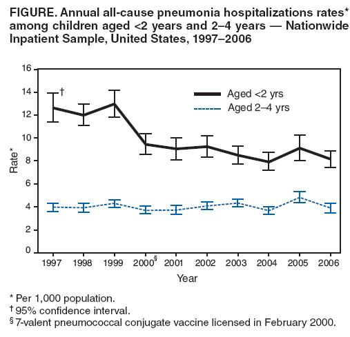 FIGURE. Annual all-cause pneumonia hospitalizations rates* among children aged <2 years and 2–4 years — Nationwide Inpatient Sample, United States, 1997–2006
