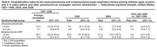 TABLE. Hospitalization rates for all-cause pneumonia and nonpneumonia acute respiratory illness among children aged <2 years and 2–4 years before and after pneumococcal conjugate vaccine introduction — Nationwide Inpatient Sample, United States, 1997–1999, 2005, and 2006
Syndrome/Age group
1997–1999
Rate ratio 2006 vs. 1997–1999
Average
annualized rate
(95% CI†)
2005
2006
Rate
(95% CI)
Rate
(95% CI)
Rate ratio
(95% CI)
All-cause pneumonia
<2 yrs
12.5
(11.8–13.3)
9.1
(8.1–10.3)
8.1
(7.5–8.9)
0.7
(0.6–0.7)
2–4 yrs
4.1
(3.8–4.3)
4.8
(4.3–5.3)
3.9
(3.5–4.3)
1.0
(0.9–1.1)
Nonpneumonia ARI§
<2 yrs
28.1
(26.4–30.0)
24.6
(21.4–28.3)
21.9
(19.7–24.3)
0.8
(0.7–0.9)
2–4 yrs
5.8
(5.6–6.1)
6.5
(6.1–7.0)
5.6
(5.2–6.0)
1.0
(0.9–1.0)
* Per 1,000 population.
† Confidence interval.
§ Acute respiratory illness.
