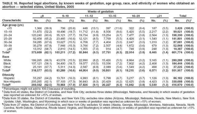 TABLE 16. Reported legal abortions, by known weeks of gestation, age group, race, and ethnicity of women who obtained an abortion — selected states, United States, 2005
Characteristic
Weeks of gestation
Total
<8
9–10
11–12
13–15
16–20
>21
No.
(%)
No.
(%)
No.
(%)
No.
(%)
No.
(%)
No.
(%)
No.
(%)*
Age group (yrs)
<15
1,366
(39.9)
706
(20.6)
448
(13.1)
397
(11.6)
322
(9.4)
187
(5.5)
3,426
(100.0)
15–19
51,670
(52.2)
19,496
(19.7)
11,712
(11.8)
8,506
(8.6)
5,420
(5.5)
2,217
(2.2)
99,021
(100.0)
20–24
120,240
(60.6)
35,121
(17.7)
19,734
(9.9)
13,254
(6.7)
7,477
(3.8)
2,564
(1.3)
198,390
(100.0)
25–29
92,458
(65.2)
23,485
(16.6)
12,121
(8.5)
7,769
(5.5)
4,428
(3.1)
1,540
(1.1)
141,801
(100.0)
30–34
59,285
(67.6)
13,627
(15.5)
6,708
(7.7)
4,404
(5.0)
2,647
(3.0)
1,010
(1.2)
87,681
(100.0)
35–39
35,278
(67.8)
7,966
(15.3)
3,766
(7.2)
2,507
(4.8)
1,872
(3.6)
679
(1.3)
52,068
(100.0)
>40
13,312
(68.7)
2,810
(14.5)
1,355
(7.0)
914
(4.7)
748
(3.9)
248
(1.3)
19,387
(100.0)
Total†
373,609
(62.1)
103,211
(17.2)
55,844
(9.3)
37,751
(6.3)
22,914
(3.8)
8,445
(1.4)
601,774
(100.0)
Race
White
186,265
(66.5)
43,578
(15.5)
22,990
(8.2)
15,426
(5.5)
8,864
(3.2)
3,165
(1.1)
280,288
(100.0)
Black
107,121
(58.1)
34,400
(18.7)
19,377
(10.5)
13,336
(7.2)
7,802
(4.2)
2,408
(1.3)
184,444
(100.0)
Other
25,191
(67.7)
5,311
(14.3)
2,587
(6.9)
2,089
(5.6)
1,549
(4.2)
498
(1.3)
37,225
(100.0)
Total§
318,577
(63.5)
83,289
(16.6)
44,954
(9.0)
30,851
(6.1)
18,215
(3.6)
6,071
(1.2)
501,957
(100.0)
Ethnicity
Hispanic
55,297
(64.2)
13,761
(16.0)
6,983
(8.1)
5,798
(6.7)
3,217
(3.7)
1,126
(1.3)
86,182
(100.0)
Non-Hispanic
205,265
(62.1)
57,103
(17.3)
30,843
(9.3)
20,429
(6.2)
12,625
(3.8)
4,423
(1.3)
330,688
(100.0)
Total¶
260,562
(62.5)
70,864
(17.0)
37,826
(9.1)
26,227
(6.3)
15,842
(3.8)
5,549
(1.3)
416,870
(100.0)
* Percentages might not add to 100.0 because of rounding.
† Data from 40 states, the District of Columbia, and New York City; excludes three states (Mississippi, Nebraska, and Nevada) in which weeks of gestation was reported as unknown for >15% of women.
§ Data from 33 states, the District of Columbia, and New York City; excludes nine states (Arizona, Mississippi, Nebraska, Nevada, New Mexico, New York Upstate, Utah, Washington, and Wyoming) in which race or weeks of gestation was reported as unknown for >15% of women.
¶ Data from 27 states, the District of Columbia, and New York City; excludes 12 states (Alaska, Georgia, Mississippi, Montana, Nebraska, Nevada, North Carolina, North Dakota, Oklahoma, Rhode Island, Virginia, and Washington) in which ethnicity or weeks of gestation was reported as unknown for >15% of women.