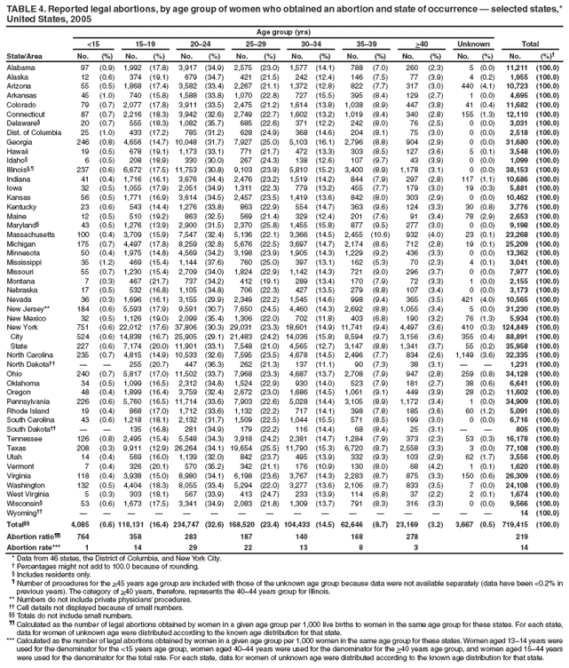 TABLE 4. Reported legal abortions, by age group of women who obtained an abortion and state of occurrence — selected states,* United States, 2005
State/Area
Age group (yrs)
Total
<15
15–19
20–24
25–29
30–34
35–39
>40
Unknown
No.
(%)
No.
(%)
No.
(%)
No.
(%)
No.
(%)
No.
(%)
No.
(%)
No.
(%)
No.
(%)†
Alabama
97
(0.9)
1,992
(17.8)
3,917
(34.9)
2,575
(23.0)
1,577
(14.1)
788
(7.0)
260
(2.3)
5
(0.0)
11,211
(100.0)
Alaska
12
(0.6)
374
(19.1)
679
(34.7)
421
(21.5)
242
(12.4)
146
(7.5)
77
(3.9)
4
(0.2)
1,955
(100.0)
Arizona
55
(0.5)
1,868
(17.4)
3,582
(33.4)
2,267
(21.1)
1,372
(12.8)
822
(7.7)
317
(3.0)
440
(4.1)
10,723
(100.0)
Arkansas
45
(1.0)
740
(15.8)
1,588
(33.8)
1,070
(22.8)
727
(15.5)
395
(8.4)
129
(2.7)
1
(0.0)
4,695
(100.0)
Colorado
79
(0.7)
2,077
(17.8)
3,911
(33.5)
2,475
(21.2)
1,614
(13.8)
1,038
(8.9)
447
(3.8)
41
(0.4)
11,682
(100.0)
Connecticut
87
(0.7)
2,216
(18.3)
3,942
(32.6)
2,749
(22.7)
1,602
(13.2)
1,019
(8.4)
340
(2.8)
155
(1.3)
12,110
(100.0)
Delaware§
20
(0.7)
555
(18.3)
1,082
(35.7)
685
(22.6)
371
(12.2)
242
(8.0)
76
(2.5)
0
(0.0)
3,031
(100.0)
Dist. of Columbia
25
(1.0)
433
(17.2)
785
(31.2)
628
(24.9)
368
(14.6)
204
(8.1)
75
(3.0)
0
(0.0)
2,518
(100.0)
Georgia
246
(0.8)
4,656
(14.7)
10,048
(31.7)
7,927
(25.0)
5,103
(16.1)
2,796
(8.8)
904
(2.9)
0
(0.0)
31,680
(100.0)
Hawaii
19
(0.5)
678
(19.1)
1,173
(33.1)
771
(21.7)
472
(13.3)
303
(8.5)
127
(3.6)
5
(0.1)
3,548
(100.0)
Idaho§
6
(0.5)
208
(18.9)
330
(30.0)
267
(24.3)
138
(12.6)
107
(9.7)
43
(3.9)
0
(0.0)
1,099
(100.0)
Illinois§,¶
237
(0.6)
6,672
(17.5)
11,753
(30.8)
9,103
(23.9)
5,810
(15.2)
3,400
(8.9)
1,178
(3.1)
0
(0.0)
38,153
(100.0)
Indiana
41
(0.4)
1,716
(16.1)
3,676
(34.4)
2,476
(23.2)
1,519
(14.2)
844
(7.9)
297
(2.8)
117
(1.1)
10,686
(100.0)
Iowa
32
(0.5)
1,055
(17.9)
2,051
(34.9)
1,311
(22.3)
779
(13.2)
455
(7.7)
179
(3.0)
19
(0.3)
5,881
(100.0)
Kansas
56
(0.5)
1,771
(16.9)
3,614
(34.5)
2,457
(23.5)
1,419
(13.6)
842
(8.0)
303
(2.9)
0
(0.0)
10,462
(100.0)
Kentucky
23
(0.6)
543
(14.4)
1,276
(33.8)
863
(22.9)
554
(14.7)
363
(9.6)
124
(3.3)
30
(0.8)
3,776
(100.0)
Maine
12
(0.5)
510
(19.2)
863
(32.5)
569
(21.4)
329
(12.4)
201
(7.6)
91
(3.4)
78
(2.9)
2,653
(100.0)
Maryland§
43
(0.5)
1,276
(13.9)
2,900
(31.5)
2,370
(25.8)
1,455
(15.8)
877
(9.5)
277
(3.0)
0
(0.0)
9,198
(100.0)
Massachusetts
100
(0.4)
3,709
(15.9)
7,547
(32.4)
5,136
(22.1)
3,366
(14.5)
2,455
(10.6)
932
(4.0)
23
(0.1)
23,268
(100.0)
Michigan
175
(0.7)
4,497
(17.8)
8,259
(32.8)
5,676
(22.5)
3,697
(14.7)
2,174
(8.6)
712
(2.8)
19
(0.1)
25,209
(100.0)
Minnesota
50
(0.4)
1,975
(14.8)
4,569
(34.2)
3,198
(23.9)
1,905
(14.3)
1,229
(9.2)
436
(3.3)
0
(0.0)
13,362
(100.0)
Mississippi
35
(1.2)
469
(15.4)
1,144
(37.6)
760
(25.0)
397
(13.1)
162
(5.3)
70
(2.3)
4
(0.1)
3,041
(100.0)
Missouri
55
(0.7)
1,230
(15.4)
2,709
(34.0)
1,824
(22.9)
1,142
(14.3)
721
(9.0)
296
(3.7)
0
(0.0)
7,977
(100.0)
Montana
7
(0.3)
467
(21.7)
737
(34.2)
412
(19.1)
289
(13.4)
170
(7.9)
72
(3.3)
1
(0.0)
2,155
(100.0)
Nebraska
17
(0.5)
532
(16.8)
1,105
(34.8)
706
(22.3)
427
(13.5)
279
(8.8)
107
(3.4)
0
(0.0)
3,173
(100.0)
Nevada
36
(0.3)
1,696
(16.1)
3,155
(29.9)
2,349
(22.2)
1,545
(14.6)
998
(9.4)
365
(3.5)
421
(4.0)
10,565
(100.0)
New Jersey**
184
(0.6)
5,593
(17.9)
9,591
(30.7)
7,650
(24.5)
4,460
(14.3)
2,692
(8.8)
1,055
(3.4)
5
(0.0)
31,230
(100.0)
New Mexico
32
(0.5)
1,126
(19.0)
2,099
(35.4)
1,306
(22.0)
702
(11.8)
403
(6.8)
190
(3.2)
76
(1.3)
5,934
(100.0)
New York
751
(0.6)
22,012
(17.6)
37,806
(30.3)
29,031
(23.3)
18,601
(14.9)
11,741
(9.4)
4,497
(3.6)
410
(0.3)
124,849
(100.0)
City
524
(0.6)
14,838
(16.7)
25,905
(29.1)
21,483
(24.2)
14,036
(15.8)
8,594
(9.7)
3,156
(3.6)
355
(0.4)
88,891
(100.0)
State
227
(0.6)
7,174
(20.0)
11,901
(33.1)
7,548
(21.0)
4,565
(12.7)
3,147
(8.8)
1,341
(3.7)
55
(0.2)
35,958
(100.0)
North Carolina
235
(0.7)
4,815
(14.9)
10,533
(32.6)
7,595
(23.5)
4,678
(14.5)
2,496
(7.7)
834
(2.6)
1,149
(3.6)
32,335
(100.0)
North Dakota††
—
—
255
(20.7)
447
(36.3)
262
(21.3)
137
(11.1)
90
(7.3)
38
(3.1)
—
—
1,231
(100.0)
Ohio
240
(0.7)
5,817
(17.0)
11,502
(33.7)
7,968
(23.3)
4,687
(13.7)
2,708
(7.9)
947
(2.8)
259
(0.8)
34,128
(100.0)
Oklahoma
34
(0.5)
1,099
(16.5)
2,312
(34.8)
1,524
(22.9)
930
(14.0)
523
(7.9)
181
(2.7)
38
(0.6)
6,641
(100.0)
Oregon
48
(0.4)
1,899
(16.4)
3,759
(32.4)
2,672
(23.0)
1,686
(14.5)
1,061
(9.1)
449
(3.9)
28
(0.2)
11,602
(100.0)
Pennsylvania
226
(0.6)
5,760
(16.5)
11,714
(33.6)
7,903
(22.6)
5,028
(14.4)
3,105
(8.9)
1,172
(3.4)
1
(0.0)
34,909
(100.0)
Rhode Island
19
(0.4)
868
(17.0)
1,712
(33.6)
1,132
(22.2)
717
(14.1)
398
(7.8)
185
(3.6)
60
(1.2)
5,091
(100.0)
South Carolina
43
(0.6)
1,218
(18.1)
2,132
(31.7)
1,509
(22.5)
1,044
(15.5)
571
(8.5)
199
(3.0)
0
(0.0)
6,716
(100.0)
South Dakota††
—
—
135
(16.8)
281
(34.9)
179
(22.2)
116
(14.4)
68
(8.4)
25
(3.1)
—
—
805
(100.0)
Tennessee
126
(0.8)
2,495
(15.4)
5,548
(34.3)
3,918
(24.2)
2,381
(14.7)
1,284
(7.9)
373
(2.3)
53
(0.3)
16,178
(100.0)
Texas
208
(0.3)
9,911
(12.9)
26,264
(34.1)
19,654
(25.5)
11,790
(15.3)
6,720
(8.7)
2,558
(3.3)
3
(0.0)
77,108
(100.0)
Utah
14
(0.4)
569
(16.0)
1,139
(32.0)
842
(23.7)
495
(13.9)
332
(9.3)
103
(2.9)
62
(1.7)
3,556
(100.0)
Vermont
7
(0.4)
326
(20.1)
570
(35.2)
342
(21.1)
176
(10.9)
130
(8.0)
68
(4.2)
1
(0.1)
1,620
(100.0)
Virginia
118
(0.4)
3,938
(15.0)
8,980
(34.1)
6,198
(23.6)
3,767
(14.3)
2,283
(8.7)
875
(3.3)
150
(0.6)
26,309
(100.0)
Washington
132
(0.5)
4,404
(18.3)
8,055
(33.4)
5,294
(22.0)
3,277
(13.6)
2,106
(8.7)
833
(3.5)
7
(0.0)
24,108
(100.0)
West Virginia
5
(0.3)
303
(18.1)
567
(33.9)
413
(24.7)
233
(13.9)
114
(6.8)
37
(2.2)
2
(0.1)
1,674
(100.0)
Wisconsin§
53
(0.6)
1,673
(17.5)
3,341
(34.9)
2,083
(21.8)
1,309
(13.7)
791
(8.3)
316
(3.3)
0
(0.0)
9,566
(100.0)
Wyoming††
—
—
—
—
—
—
—
—
—
—
—
—
—
—
—
—
14
(100.0)
Total§§
4,085
(0.6)
118,131
(16.4)
234,747
(32.6)
168,520
(23.4)
104,433
(14.5)
62,646
(8.7)
23,169
(3.2)
3,667
(0.5)
719,415
(100.0)
Abortion ratio¶¶
764
358
283
187
140
168
278
219
Abortion rate***
1
14
29
22
13
8
3
14
* Data from 46 states, the District of Columbia, and New York City.
† Percentages might not add to 100.0 because of rounding.
§ Includes residents only.
¶ Number of procedures for the >45 years age group are included with those of the unknown age group because data were not available separately (data have been <0.2% in previous years). The category of >40 years, therefore, represents the 40–44 years group for Illinois.
** Numbers do not include private physicians’ procedures.
†† Cell details not displayed because of small numbers.
§§ Totals do not include small numbers.
¶¶ Calculated as the number of legal abortions obtained by women in a given age group per 1,000 live births to women in the same age group for these states. For each state, data for women of unknown age were distributed according to the known age distribution for that state.
*** Calculated as the number of legal abortions obtained by women in a given age group per 1,000 women in the same age group for these states. Women aged 13–14 years were used for the denominator for the <15 years age group, women aged 40–44 years were used for the denominator for the >40 years age group, and women aged 15–44 years were used for the denominator for the total rate. For each state, data for women of unknown age were distributed according to the known age distribution for that state.