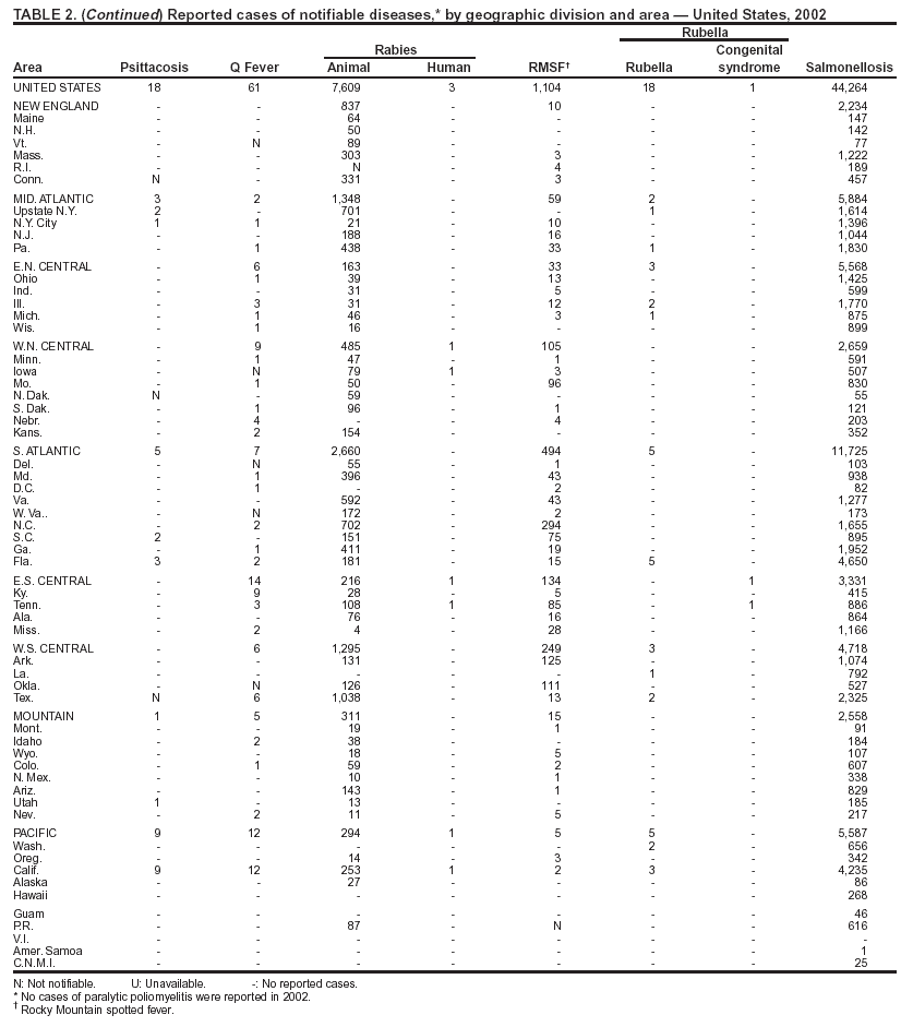 Table 2 Continued