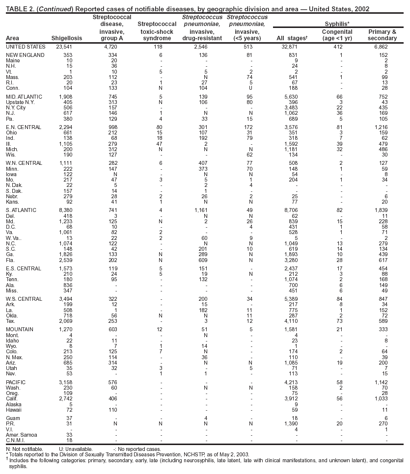 Table 2 Continued