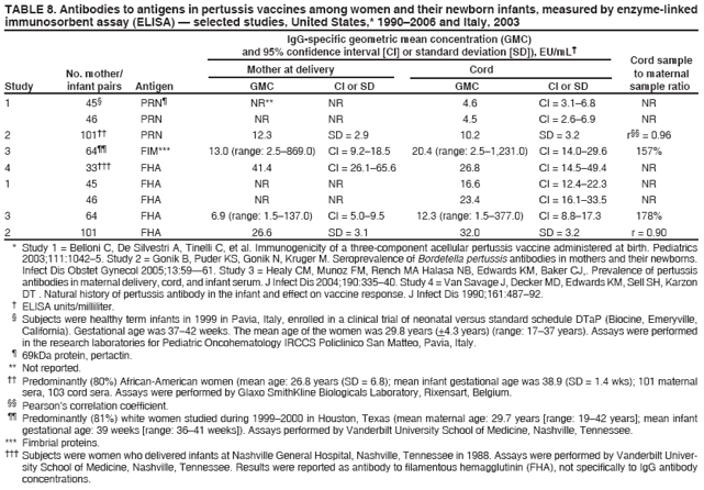 TABLE 8. Antibodies to antigens in pertussis vaccines among women and their newborn infants, measured by enzyme-linked
immunosorbent assay (ELISA) — selected studies, United States,* 1990–2006 and Italy, 2003
IgG-specific geometric mean concentration (GMC)
and 95% confidence interval [CI] or standard deviation [SD]), EU/mL†
Cord sample
No. mother/ Mother at delivery Cord to maternal
Study infant pairs Antigen GMC CI or SD GMC CI or SD sample ratio
1 45§ PRN¶ NR** NR 4.6 CI = 3.1–6.8 NR
46 PRN NR NR 4.5 CI = 2.6–6.9 NR
2 101†† PRN 12.3 SD = 2.9 10.2 SD = 3.2 r§§ = 0.96
3 64¶¶ FIM*** 13.0 (range: 2.5–869.0) CI = 9.2–18.5 20.4 (range: 2.5–1,231.0) CI = 14.0–29.6 157%
4 33††† FHA 41.4 CI = 26.1–65.6 26.8 CI = 14.5–49.4 NR
1 45 FHA NR NR 16.6 CI = 12.4–22.3 NR
46 FHA NR NR 23.4 CI = 16.1–33.5 NR
3 64 FHA 6.9 (range: 1.5–137.0) CI = 5.0–9.5 12.3 (range: 1.5–377.0) CI = 8.8–17.3 178%
2 101 FHA 26.6 SD = 3.1 32.0 SD = 3.2 r = 0.90
* Study 1 = Belloni C, De Silvestri A, Tinelli C, et al. Immunogenicity of a three-component acellular pertussis vaccine administered at birth. Pediatrics
2003;111:1042–5. Study 2 = Gonik B, Puder KS, Gonik N, Kruger M. Seroprevalence of Bordetella pertussis antibodies in mothers and their newborns.
Infect Dis Obstet Gynecol 2005;13:59—61. Study 3 = Healy CM, Munoz FM, Rench MA Halasa NB, Edwards KM, Baker CJ,. Prevalence of pertussis
antibodies in maternal delivery, cord, and infant serum. J Infect Dis 2004;190:335–40. Study 4 = Van Savage J, Decker MD, Edwards KM, Sell SH, Karzon
DT . Natural history of pertussis antibody in the infant and effect on vaccine response. J Infect Dis 1990;161:487–92.
† ELISA units/milliliter.
§ Subjects were healthy term infants in 1999 in Pavia, Italy, enrolled in a clinical trial of neonatal versus standard schedule DTaP (Biocine, Emeryville,
California). Gestational age was 37–42 weeks. The mean age of the women was 29.8 years (+4.3 years) (range: 17–37 years). Assays were performed
in the research laboratories for Pediatric Oncohematology IRCCS Policlinico San Matteo, Pavia, Italy.
¶ 69kDa protein, pertactin.
** Not reported.
†† Predominantly (80%) African-American women (mean age: 26.8 years (SD = 6.8); mean infant gestational age was 38.9 (SD = 1.4 wks); 101 maternal
sera, 103 cord sera. Assays were performed by Glaxo SmithKline Biologicals Laboratory, Rixensart, Belgium.
§§ Pearson’s correlation coefficient.
¶¶ Predominantly (81%) white women studied during 1999–2000 in Houston, Texas (mean maternal age: 29.7 years [range: 19–42 years]; mean infant
gestational age: 39 weeks [range: 36–41 weeks]). Assays performed by Vanderbilt University School of Medicine, Nashville, Tennessee.
*** Fimbrial proteins.
††† Subjects were women who delivered infants at Nashville General Hospital, Nashville, Tennessee in 1988. Assays were performed by Vanderbilt University
School of Medicine, Nashville, Tennessee. Results were reported as antibody to filamentous hemagglutinin (FHA), not specifically to IgG antibody
concentrations.
anomaly] and four preterm deliveries [one