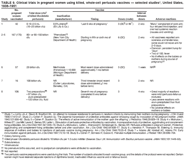 TABLE 9. Clinical trials in pregnant women using killed, whole-cell pertussis vaccines — selected studies*, United States,
1938–1951
No. Vaccine
pregnant Total dose (cfu† Interval
women of killed Bordetella Inactivation between
Study vaccinated pertussis) (manufacturer) Timing Doses (route) doses Adverse reactions
* Study 1 = Lichty JA Jr, Slavin B, Bradford WL. An attempt to increase resistance to pertussis in newborn infants by immunizing their mothers during pregnancy. J Clin Invest
1938;17:613–21. Study 2 = Cohen P, Scadron SJ. The placental transmission of protective antibodies against whooping cough by inoculation of the pregnant mother. JAMA
1943;121:656–62. Study 3 = Cohen P, Scadron SJ. The effects of active immunization of the mother upon the offspring. J Pediatrics 1946;29:609–19. Study 4 = Mishulow L,
Wilkes ET, Liss MM, Lewis E, Berkey SR, Leifer L. Stimulation of pertussis-protective antibodies by vaccination. A comparative study of protective, agglutinating and complementfixing
antibodies. Am J Dis Child 1941;62:1205–16. Study 5 = Mishulow L, Leifer L, Sherwood C, Schlesinger SL, Berkey SR. Pertussis antibodies in pregnant women. Protective,
agglutinating and complement-fixing antibodies before and after vaccination. Am J Dis Child 1942;64:608–17. Study 6 = Kendrick P, Thompson M, Eldering G. Immunity
response of mothers and babies to injections of pertussis vaccine during pregnancy. Am J Dis Child 1945;70:25–8. Study 7 = Adams JM, Kimball AC, Adams FH. Early
immunization against pertussis. Am J Dis Child 1947;74;10–18. Study 8 = Cohen P, Schneck H, Dubow E. Prenatal multiple immunization. J Pediatr 1951;38:696–704.
† Colony forming units.
§ Killed phase I Bordetella pertussis diluted to 10 billion cfu per 1.0 cubic milliliter (Source: Saur LW. Immunization with Bacillus pertussis vaccine. JAMA 1933;101:1449–53).
¶ Subcutaneous.
** Intramuscular.
†† No premature births occurred, and no postpartum complications were attributed to vaccination.
§§ Not reported.
¶¶ Two pertussis vaccine preparations were used during the trials. The number of subjects allocated to each vaccine group, and the details of the protocol were not reported. Certain
women might have received separate injections of diphtheria toxoid, inactivated influenza vaccine and or tetanus toxoid.
1
2–5
6
7
8
42
167 (170)
57
16
106
0.15–2.5 mL
(15–25 billion cfu)
80– or 90–150 billion
cfu
25 billion cfu
100 billion cfu
Two preparations¶¶
• 97 billion cfu,
alum-precipitated
• 120 billion cfu, fluid
3 (SC¶ or IM**)
6 (SC)
3 (SC)
3
3
“Last 6 wks of pregnancy”
Starting in fifth or sixth mo of
pregnancy
Most recent dose administered
approximately 1 mo before
delivery
Third trimester (most recent
dose administered >1 mo
before term)
Seventh mo of pregnancy
(completed 6 wks before
delivery)
2 wks
2 wks
1 week
2 wks
4 wks
“Many” complained of sore arm;
four refused third injection; and
one had systemic reaction
(nausea and vomiting).
• All vaccinees reported arm
soreness and tenderness;
some could not move arm for
2–3 days.
• Common: persistent lump for
“days”
• Two of 100, fever
• No ill effects on the babies or
mothers during course of
pregnancy††
NR§§
NR
• Great majority of reactions
were mild (pertussis-tetanus
mixtures)
• Less severe reactions with
alum-precipitated than fluid
preparations
• No adverse effects on
mothers or babies
0.5% phenol§
(Eli Lilly & Co.)
“Phenolized”§
(New York City
Department of Health)
Merthiolate
(thimerosal) 1:10,000
(Michigan Department
of Health)
NR
(Cutter Laboratories,
Berkeley, CA)
NR