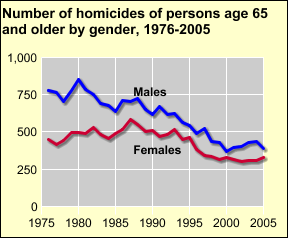 Eldercide by gender chart