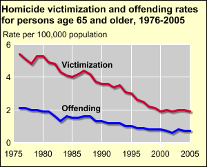 Homicide victimization and offending rates for persons age 65 and older chart