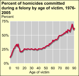 Percent of homcides committed during a felony by age of victim chart