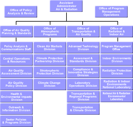 graphical image of OAR organization chart