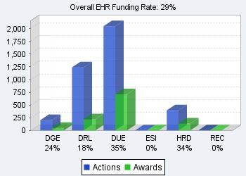 EHR funding rates chart