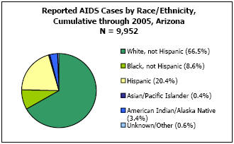 Reported AIDS Cases by Race/Ethnicity, Cumulative through 2005, Arizona N= 9,952 White, not Hispanic - 66.5%, Black, not Hispanic - 8.6%, Hispanic -20.4%, Asian/Pacific Islander - 0.4%, American Indian/Alaska Native - 3.4%, Unkown/Other - 0.6%