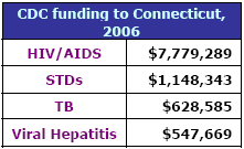 CDC funding to Connecticut, 2006: HIV/AIDS - $7,779,289, STDs - $1,148,343, TB - $628,585, Viral Hepatitis - $547,669