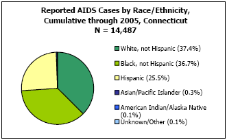Reported AIDS Cases by Race/Ethnicity, Cumulative through 2005, Connecticut  N= 14,487  White, not Hispanic -37.4%, Black, not Hispanic - 36.7%, Hispanic -25.5%, Asian/Pacific Islander - 0.3%, American Indian/Alaska Native - 0.1%, Unkown/Other - 0.1%