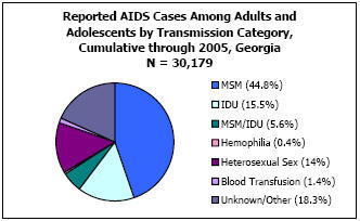 Reported AIDS Cases Among Adults and Adolescents by Transmission Category, Cumulative through 2005, Georgia N = 30,179  MSM - 44.8%, IDU - 15.5%, MSM/IDU - 5.6%, Hemophilia - 0.4%, Heterosexual Sex - 14%, Blood Transfusion - 1.4%, Unkown/Other - 18.3%