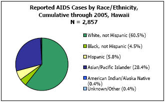Reported AIDS Cases by Race/Ethnicity, Cumulative through 2005, Hawaii  N= 2,857  White, not Hispanic - 60.5%, Black, not Hispanic - 4.5%, Hispanic - 5.8%, Asian/Pacific Islander - 28.4%, American Indian/Alaska Native - 0.4%, Unkown/Other - 0.4%