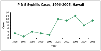 Graph depicting P & S Syphilis Cases, 1996-2005, Hawaii
