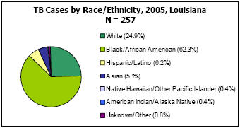 TB Cases by Race/Ethnicity, 2005, Louisiana  N=257  White - 24.9%, Black/African American - 62.3%, Hispanic/Latino - 6.2%, Asian - 5.1%, Native Hawaiin/Other Pacific Islander - 0.4%, American Indian/Alaska Native - 0.4%, Unkown/Other - 0.8%