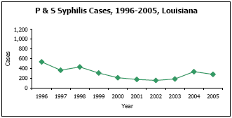 Graph depicting P & S Syphilis Cases, 1996-2005, Louisiana
