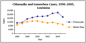 Graph depicting Chlamydia and Gonorrhea Cases, 1996-2005, Louisiana