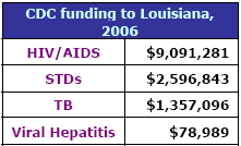 CDC funding to Louisiana, 2006: HIV/AIDS - $9,091,281, STDs - $2,596,843, TB - $1,357,096, Viral Hepatitis - $78,989
