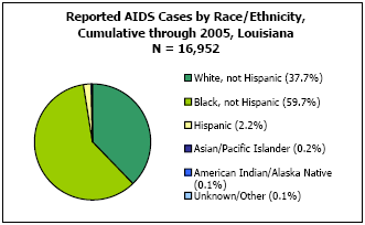 Reported AIDS Cases by Race/Ethnicity, Cumulative through 2005, Louisiana  N = 16,952  White, not Hispanic - 37.7%, Black, not Hispanic - 59.7%, Hispanic - 2.2%, Asian/Pacific Islander - 0.2%, American Indian/Alaska Native - 0.1%, Unkown/Other - 0.1%