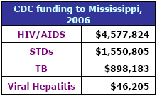 CDC funding to Mississippi, 2006: HIV/AIDS - $4,577,824, STDs - $1,550,805, TB - $898,183, Viral Hepatitis - $46,205