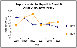 Graph depicting Reports of Acute Hepatitis A and B 2000-2005, New Jersey