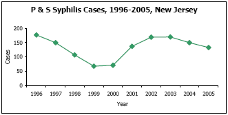 Graph depicting P & S Syphilis Cases, 1996-2005, New Jersey