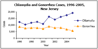 Graph depicting Chlamydia and Gonorrhea Cases, 1996-2005, New Jersey