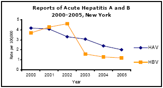 Graph depicting Reports of Acute Hepatitis A and B 2000-2005, New York