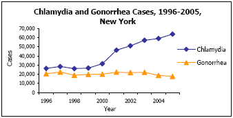 Graph depicting Chlamydia and Gonorrhea Cases, 1996-2005, New York