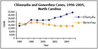 Graph depicting Chlamydia and Gonorrhea Cases, 1996-2005, North Carolina