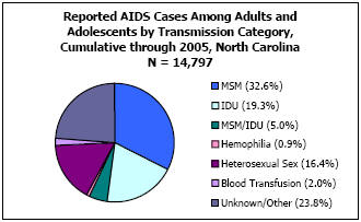 Reported AIDS Cases Among Adults and Adolescents by Transmission Category, Cumulative through 2005, North Carolina N = 14,797 MSM - 32.6%, IDU - 19.3%, MSM/IDU - 5%, Hemophilia - 0.9%, Heterosexual Sex - 16.4%, Blood Transfusion - 2.0%, Unkown/Other - 23.8%