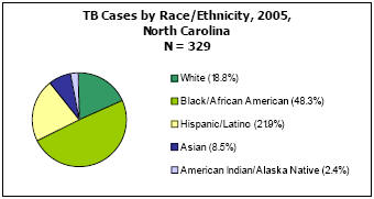TB Cases by Race/Ethnicity, 2005, North Carolina  N = 329 White - 18.8%, Black/African American - 48.3%, Hispanic/Latino - 21.9%, Asian - 8.5%, American Indian/Alaska Native - 2.4%