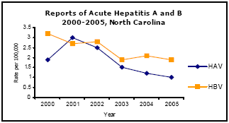 Graph depicting Reports of Acute Hepatitis A and B 2000-2005, North Carolina